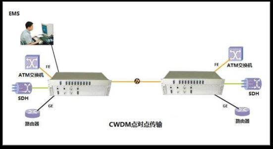 CWDM advantages