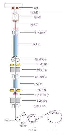 How Are Optical Fibers Made 6